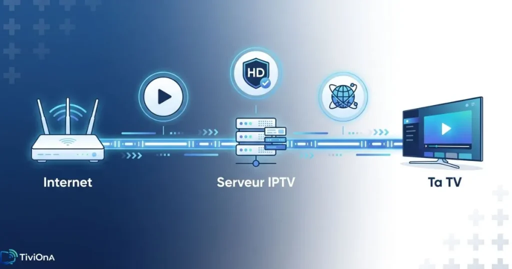Comment fonctionne l'IPTV en Suisse - schéma connexion internet vers TV