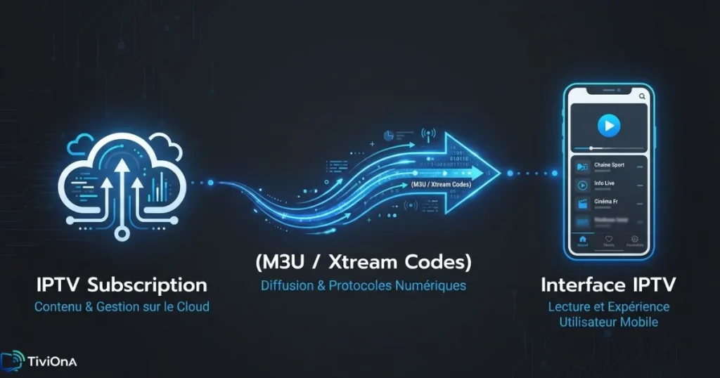 Schéma de fonctionnement d'une application IPTV gratuite avec flux M3U et Xtream Codes